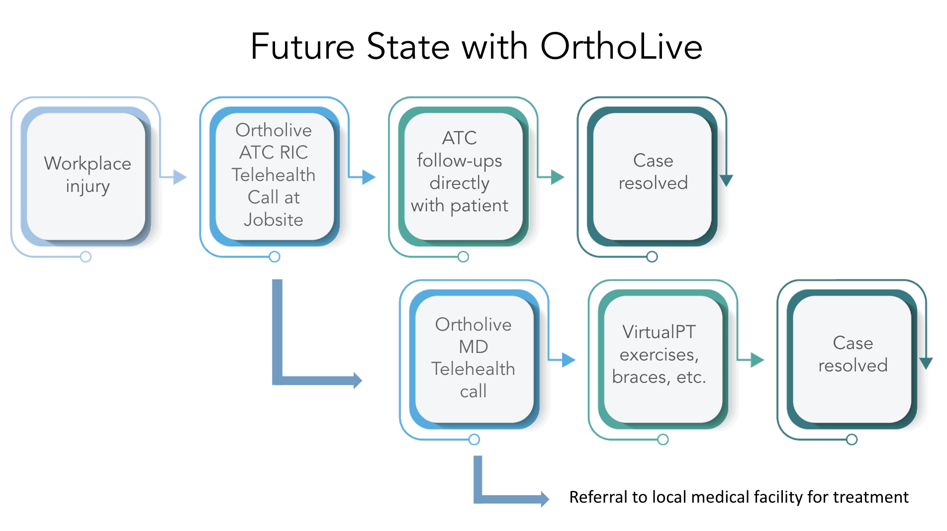 Treating Workers’ Compensation Injuries with Telemedicine Remote Injury Care